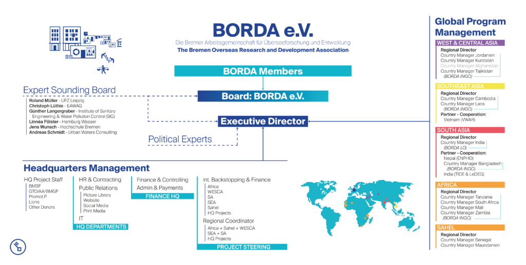 Übersicht der BORDA-Organisation mit Global Program Management und Expert Sounding Board